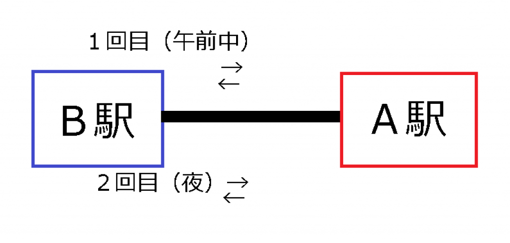 A駅からB駅の間で、1日2回往復していることを示した画像