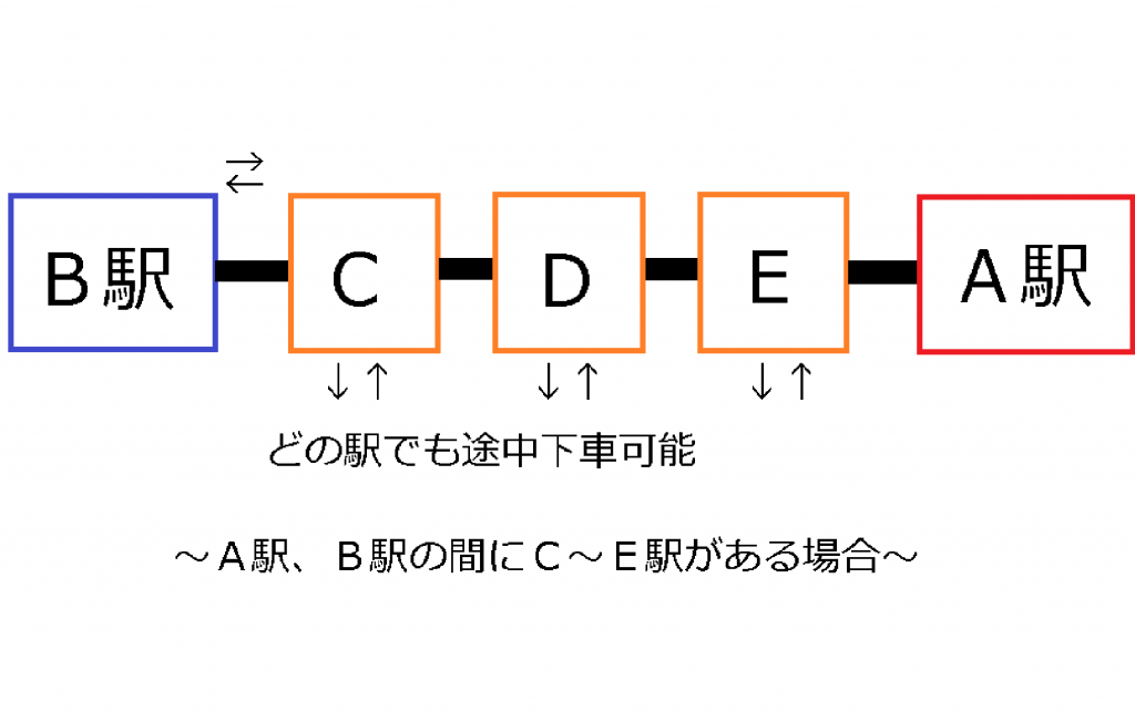 A駅とB駅の間のCDEのそれぞれの駅で途中下車ができる またはB駅とC駅の往復ができることを示した画像