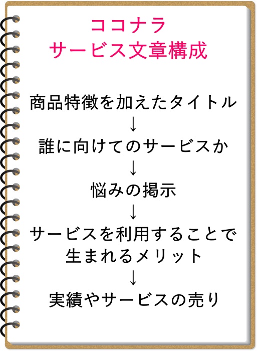 商品特徴を加えたタイトル 誰に向けてのサービスか 悩みの掲示 サービスを利用することで生まれるメリット 実績やサービスの売り