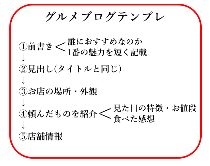 テンプレ 初心者必見 読まれるグルメブログの書き方 オンラインな毎日