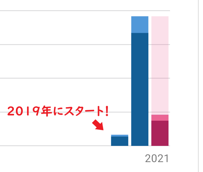 当サイトのアクセスを示したグラフ