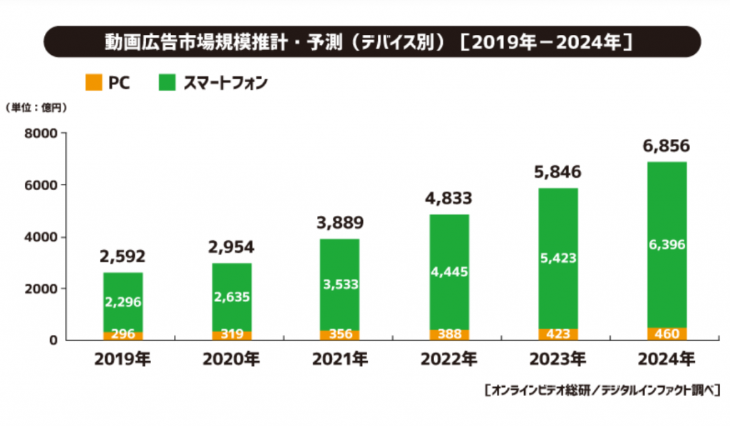 2019年～2024年　動画広告市場グラフ
