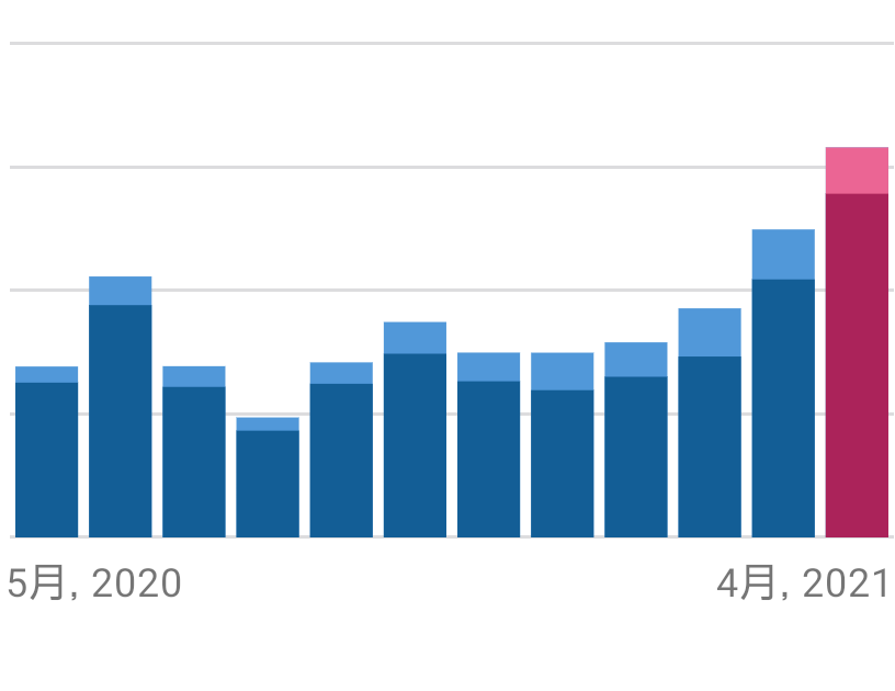 ブログアクセスのグラフ 直近1年